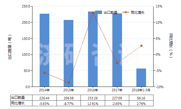 2014-2018年3月中國(guó)可的松、氫化可的松等(包括脫氫皮(質(zhì)甾)醇)(HS29372100)出口量及增速統(tǒng)計(jì)